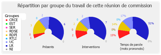 Répartition par groupe du travail de cette réunion de commission