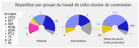 Répartition par groupe du travail de cette réunion de commission