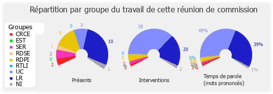 Répartition par groupe du travail de cette réunion de commission