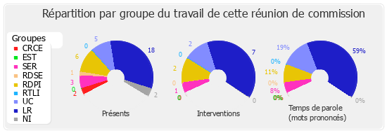 Répartition par groupe du travail de cette réunion de commission