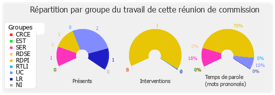 Répartition par groupe du travail de cette réunion de commission