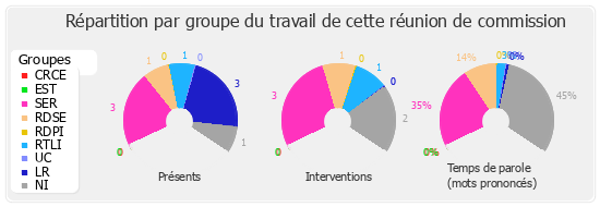 Répartition par groupe du travail de cette réunion de commission