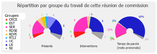 Répartition par groupe du travail de cette réunion de commission