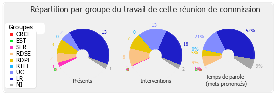 Répartition par groupe du travail de cette réunion de commission