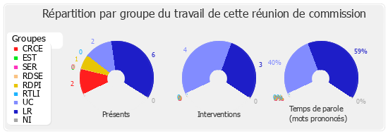 Répartition par groupe du travail de cette réunion de commission