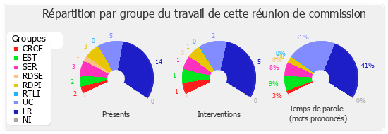 Répartition par groupe du travail de cette réunion de commission