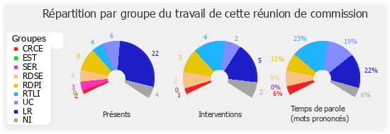 Répartition par groupe du travail de cette réunion de commission