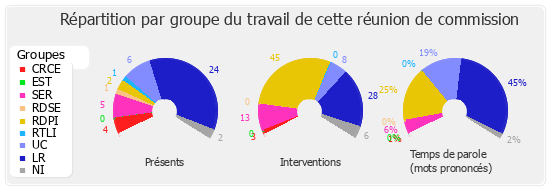 Répartition par groupe du travail de cette réunion de commission