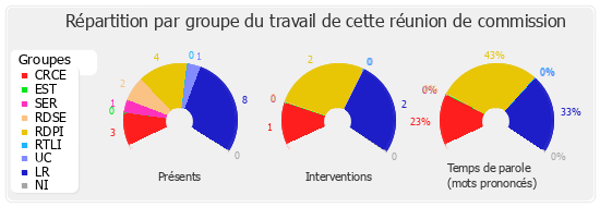 Répartition par groupe du travail de cette réunion de commission