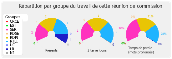 Répartition par groupe du travail de cette réunion de commission