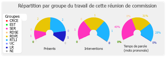 Répartition par groupe du travail de cette réunion de commission