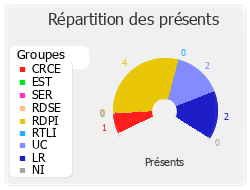 Répartition des présents