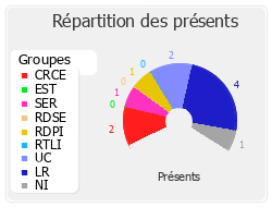 Répartition des présents