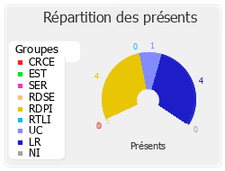 Répartition par groupe du travail de cette réunion de commission