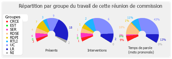 Répartition par groupe du travail de cette réunion de commission