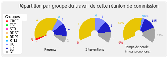 Répartition par groupe du travail de cette réunion de commission