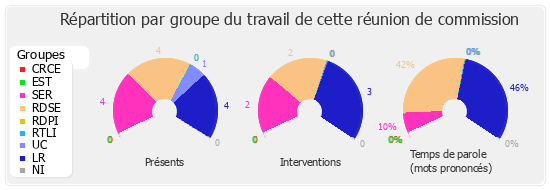 Répartition par groupe du travail de cette réunion de commission