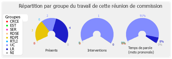 Répartition par groupe du travail de cette réunion de commission