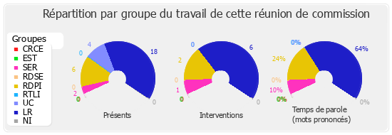 Répartition par groupe du travail de cette réunion de commission