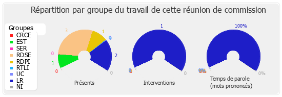 Répartition par groupe du travail de cette réunion de commission