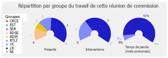 Répartition par groupe du travail de cette réunion de commission