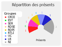 Répartition des présents