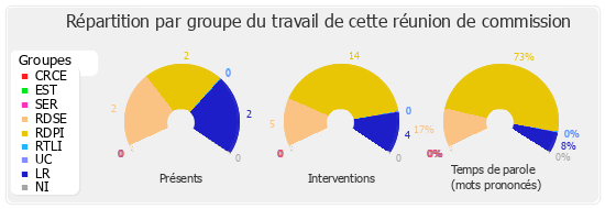 Répartition par groupe du travail de cette réunion de commission