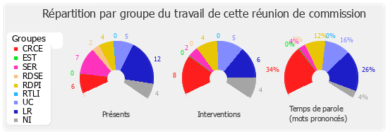 Répartition par groupe du travail de cette réunion de commission