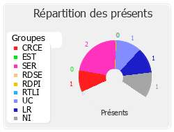 Répartition des présents