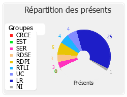 Répartition par groupe du travail de cette réunion de commission