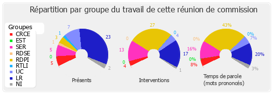 Répartition par groupe du travail de cette réunion de commission