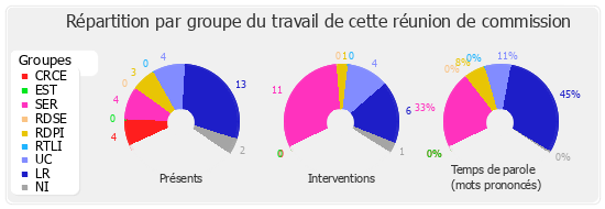 Répartition par groupe du travail de cette réunion de commission