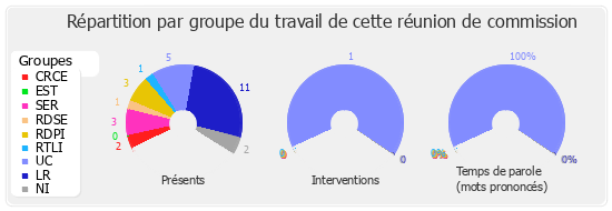 Répartition par groupe du travail de cette réunion de commission