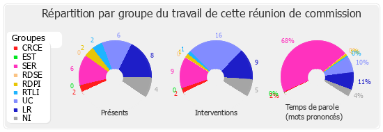 Répartition par groupe du travail de cette réunion de commission