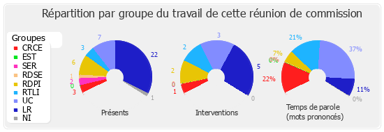 Répartition par groupe du travail de cette réunion de commission