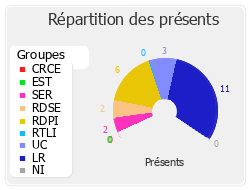 Répartition des présents