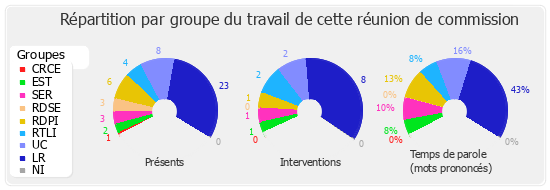 Répartition par groupe du travail de cette réunion de commission