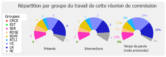 Répartition par groupe du travail de cette réunion de commission