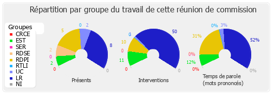 Répartition par groupe du travail de cette réunion de commission