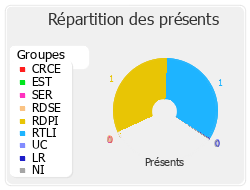 Répartition des présents