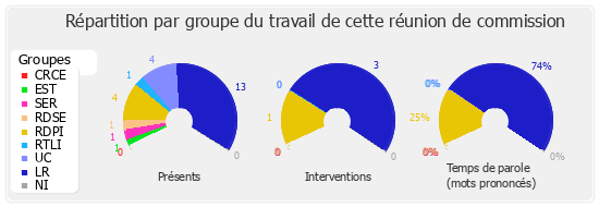 Répartition par groupe du travail de cette réunion de commission