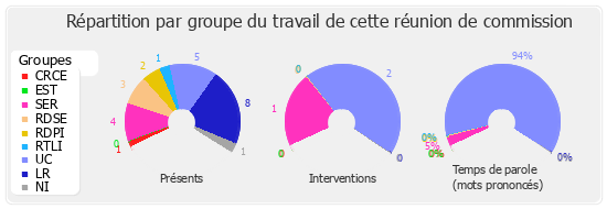 Répartition par groupe du travail de cette réunion de commission