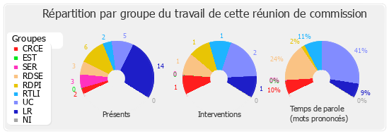 Répartition par groupe du travail de cette réunion de commission