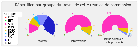 Répartition par groupe du travail de cette réunion de commission