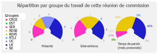 Répartition par groupe du travail de cette réunion de commission