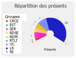 Répartition par groupe du travail de cette réunion de commission