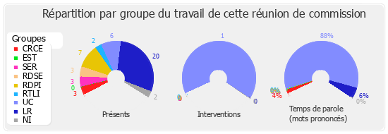 Répartition par groupe du travail de cette réunion de commission