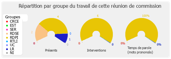 Répartition par groupe du travail de cette réunion de commission