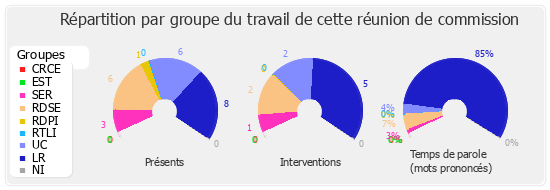 Répartition par groupe du travail de cette réunion de commission