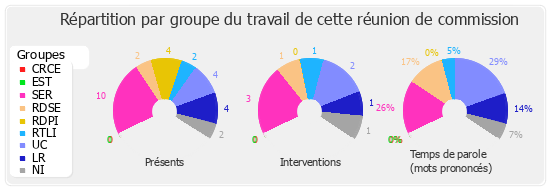 Répartition par groupe du travail de cette réunion de commission